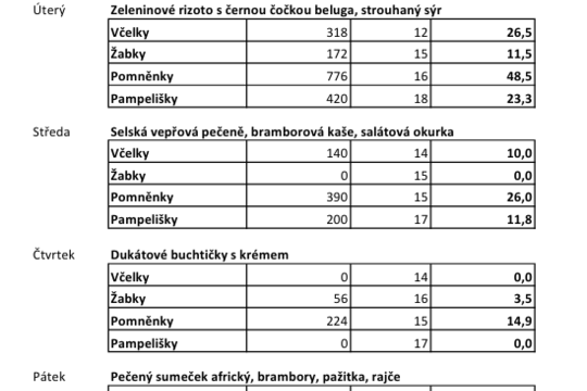 Předcházíme plýtvání: Výzva o „nejlepší jedlíky“  1
