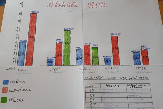 Plýtvání potravinami ve školních jídelnách pokračuje, některé školy ale ukazují, že existují možnosti zlepšení 1